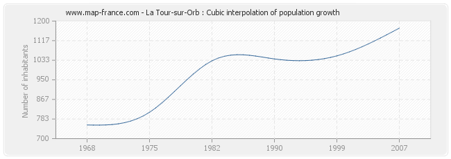 La Tour-sur-Orb : Cubic interpolation of population growth